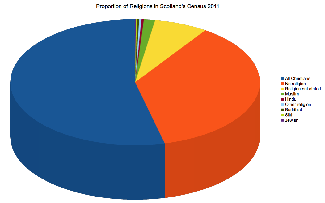 Religion Pie Chart Us