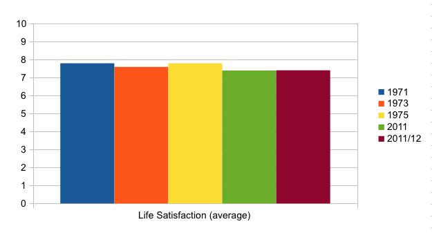Overall Life Satisfaction By Year
